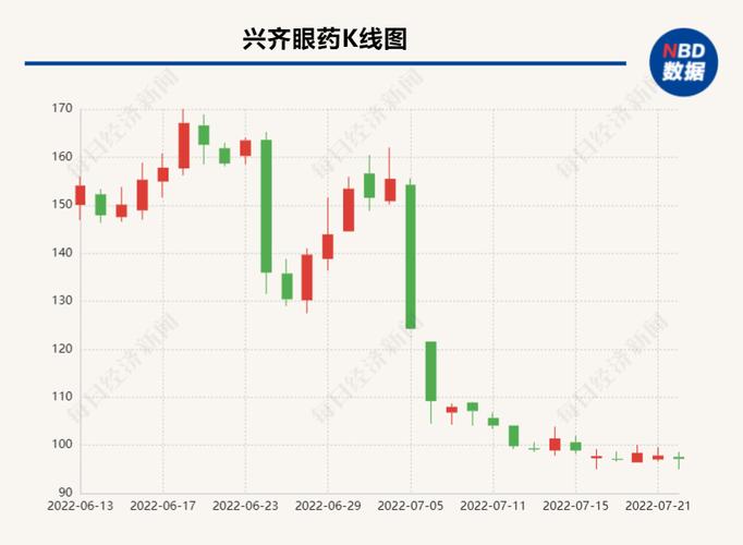 兴齐眼药旗下医院宣布暂停互联网销售阿托品 上市公司7月股价已下跌超